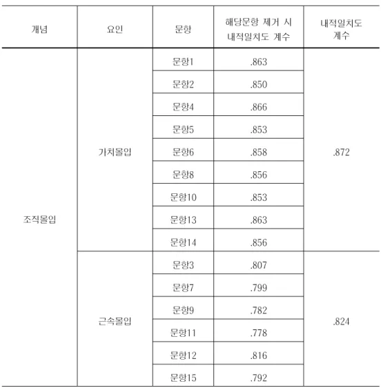 표 조직몰입 측정도구에 대한 신뢰도 분석 결과 본 조사<Ⅲ-12>( ) 개념 요인 문항 해당문항 제거 시 내적일치도 계수 내적일치도계수 조직몰입 가치몰입 문항1 .863 .872문항2.850문항4.866문항5.853문항6.858문항8.856문항10.853 문항13 .863 문항14 .856 근속몰입 문항3 .807 .824문항7.799문항9.782 문항11 .778 문항12 .816 문항15 .792