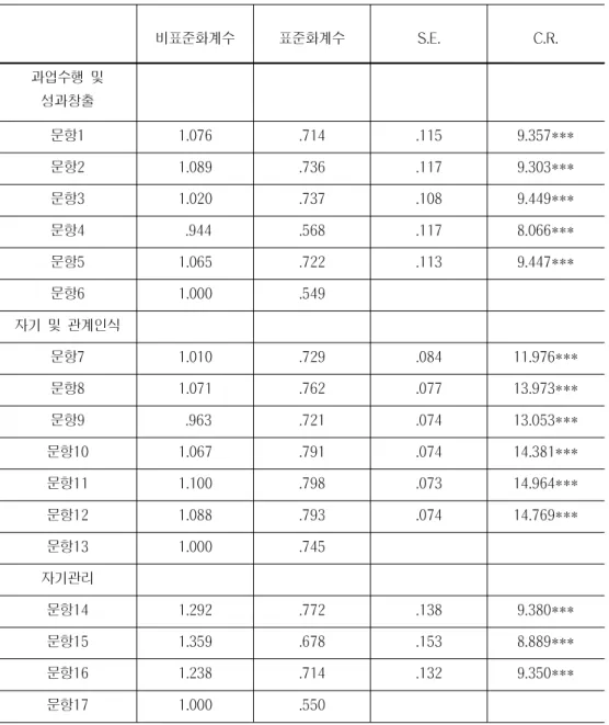 표 셀프리더십 측정도구에 구인타당도 분석 확인적 요인분석 결과 예비조사<Ⅲ-13>()( ) 　 비표준화계수 표준화계수 S.E. C.R. 과업수행 및 성과창출 문항1 1.076 .714 .115 9.357*** 문항2 1.089 .736 .117 9.303*** 문항3 1.020 .737 .108 9.449*** 문항4 .944 .568 .117 8.066*** 문항5 1.065 .722 .113 9.447*** 문항6 1.000 .549 자기 