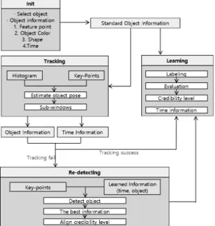 Fig. 4. Time information learning method. 