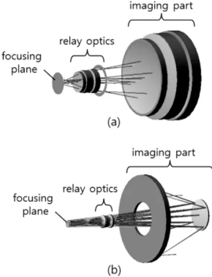 Fig. 1. Typical optics configuration of an (a) all-lenses-type-  and a (b) combined-type-optical system