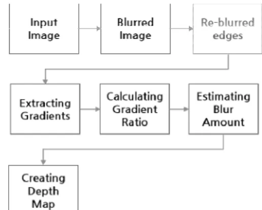 Fig. 1. Process of our blurring estimation and depth map  creation.  3.1  흐린  초점  모델(Defocus Modelling)  수립    영상내  엣지(Edge)  영역에서  초점  흐림의  레벨을  측정 하기  위해  수식(1)을  통해  엣지  단계를  검출한다