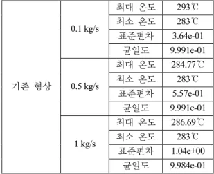 Table 3. Results of numerical analysis (Original model) 