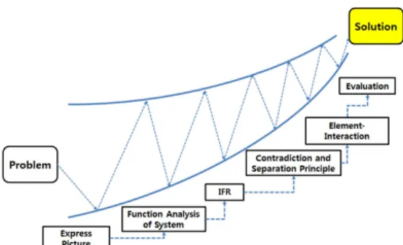 Fig. 2. Procedure of 6 step creativity.