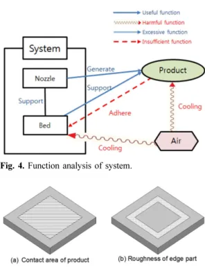 Fig. 4. Function analysis of system.