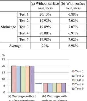 Fig. 10. Comparison of warpage without surface rough- rough-ness and warpage with surface roughrough-ness.