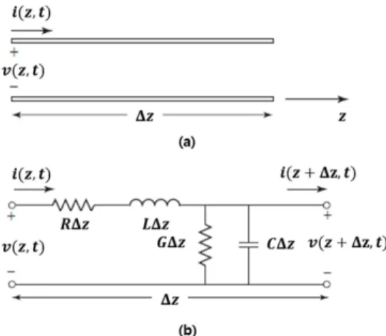 Fig. 1. (a) Schematic diagram of normal transmission line, (b) Lumped-element equivalent circuit modeling for an incremental length of transmission line.
