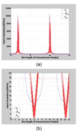 Fig. 2.  (a) The Smith chart, (b) Moving of source impedance in Smith chart via the addition of transmission line.