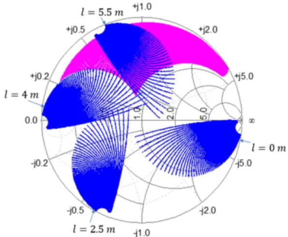 Fig. 6. The input impedance of the CCP source with various lengths of the transmission line in the Smith chart.
