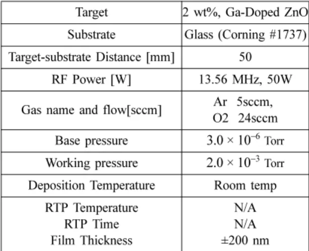 Fig. 1 은 어닐링(Annealing) 온도에 따른 Ga-doped ZnO 박막의 XRD 측정결과 패턴을 보여준다. XRD 패 턴으로  확인된 peak은 (211), (222), (002), (400), (440), (622) 로  총  6개이다