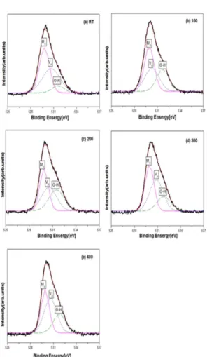 Fig. 7은 어닐링(Annealing)  온도에 따른 Ga-doped ZnO 박막의 산소공공의 상대적인 함량을 나타낸다. 어 닐링 온도가 증가하면서 산소공공이 감소하는 것을 알 수 있다