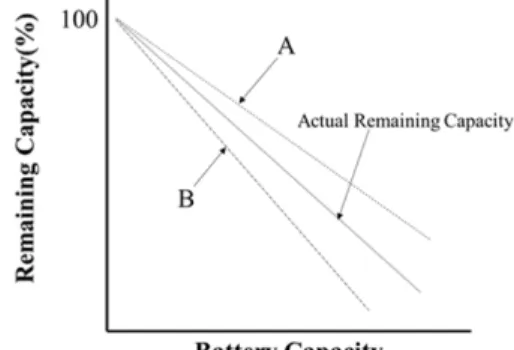 Fig. 1. Voltage characteristic of discharge by cycle. Fig. 2. The error of remaining capacity.