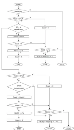 Fig. 3. Algorithm for exact measurement of remaining capacity.