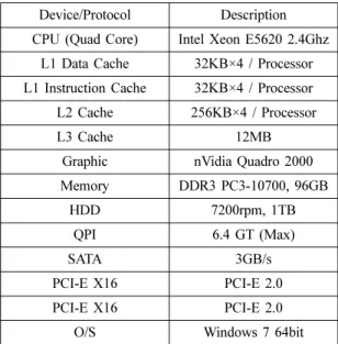 Graphic nVidia Quadro 2000 Memory DDR3 PC3-10700, 96GB HDD 7200rpm, 1TB QPI 6.4 GT (Max) SATA 3GB/s PCI-E X16 PCI-E 2.0 PCI-E X16 PCI-E 2.0