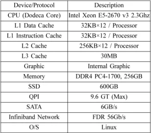 Graphic Internal Graphic Memory DDR4 PC4-1700, 256GB SSD 600GB QPI 9.6 GT (Max) SATA 6GB/s Infiniband Network FDR 56Gb/s O/S Linux