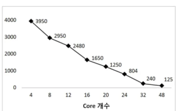 Fig. 6. Computing time according to number of core.