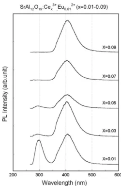 Fig. 2.  The X-ray diffraction patterns of SrAl 12 O 19  and SrAl 12 O 19  :Ce x 3+ ,Eu 0.01 2+  (x = 0.01 ~ 0.09) at room temperature.