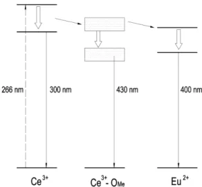Fig. 8.  Schematic diagram of energy transfer in SrAl 12 O 19 : Ce x 3+ ,Eu 0.01 2+ . It shows (1) Ce 3+  → O Me -Ce 3+
