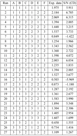 Table 2. Process parameters with levels