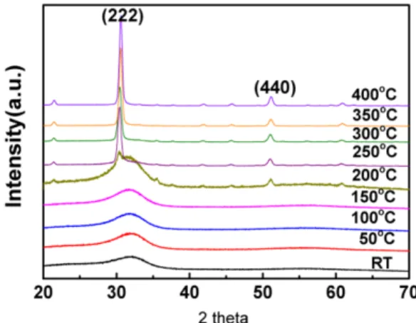 Fig. 1. XRD patterns of IGZO thin films deposited at various temperature.