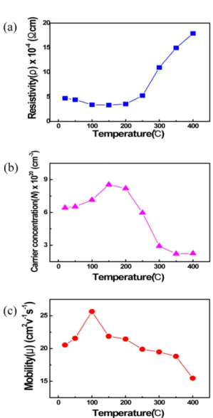 Fig. 5.  Optical transmittance spectra of IGZO thin films with various temperature.