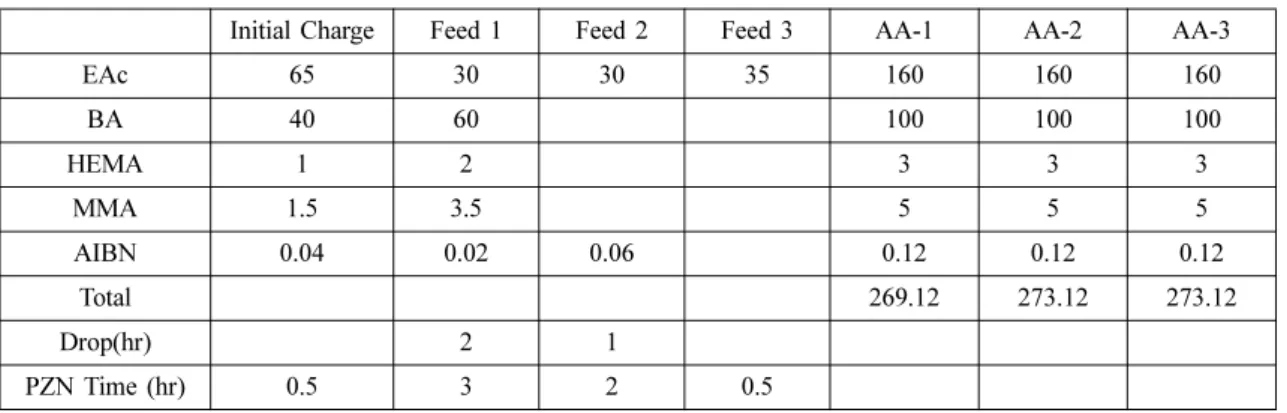 Table 1에서 주단량체인 BA 100 phm (part per hund- hund-red monomer) 에 AA를 1, 3, 5 phm 으로 변량하여 점 착제를 합성하였다