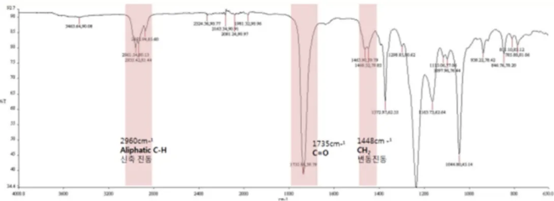 Fig. 1. FT-IR spectrum of polymerized pressure sensitive adhesive (AA-1).