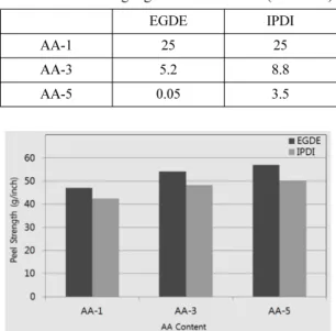Fig. 2.  The Peel Strength with AA content and crosslinkg agent.