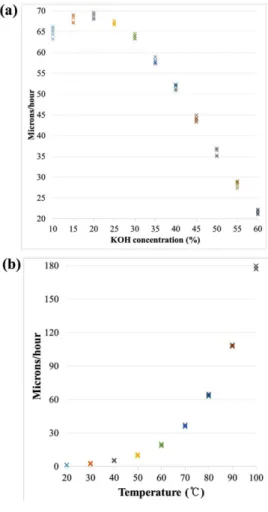 Fig. 1. Schematic KOH wet etching process (left) without water bath (right) with water bath.