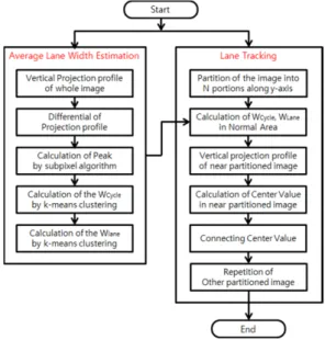 Fig. 2. Flowchart of the proposed scheme.