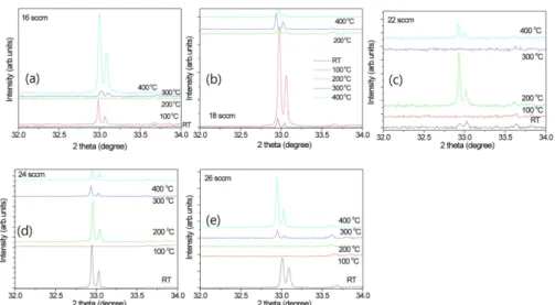Fig. 1.  XRD pattern of GZO thin films after annealing in an atmosphere pressure with various oxygen gas flow rates, (a) 16 sccm, (b) 18 sccm, (c) 22 sccm, (d) 24 sccm, (e) 28 sccm.