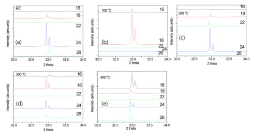 Fig. 2.  XRD pattern of GZO thin films with various oxygen gas flow rates in an atmosphere pressure annealed at, (a) RT, (b) 100 o C, (c) 200 o C, (d) 300 o C, (e) 400 o C