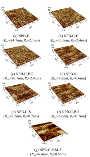 Fig. 4.  Current and power efficiencies as a function of luminance measured from OLEDs with evaporated NPBs.