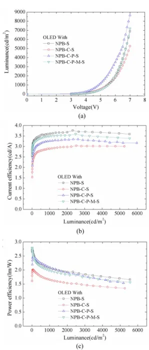 Fig. 5.  (a) J-V curve, (b) current efficiency, and (c) power efficiency versus luminance measured from OLEDs with coated HTLs