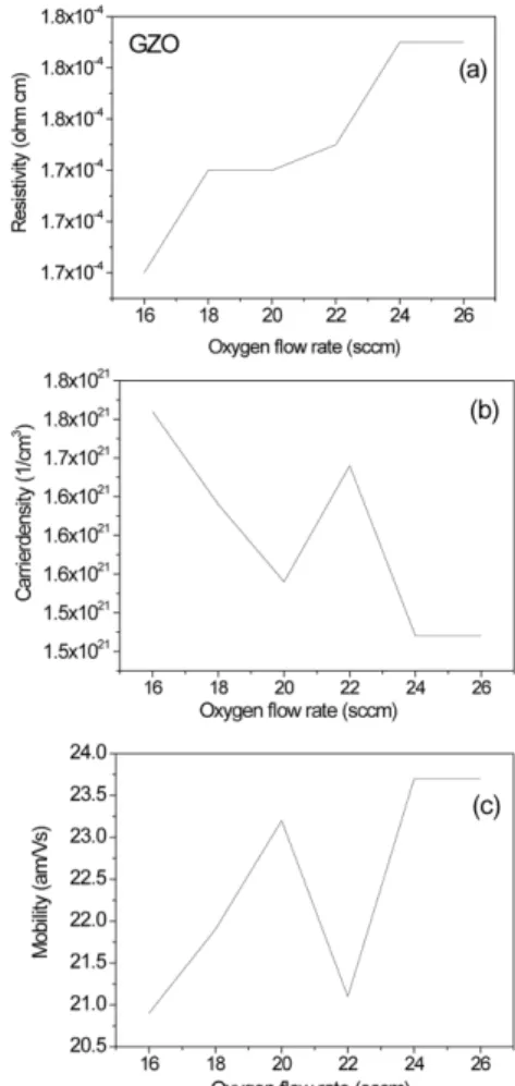 Fig. 2. Electrical properties of GZO depending on the oxygen gas flow rates, (a) resisitivity, (b) carrier concentration, (c) mobility