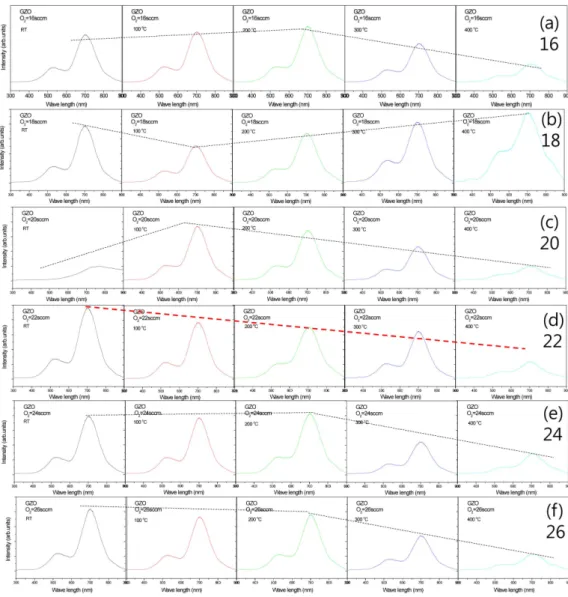Fig. 3.  Variation of PL intensity of GZO with various annealing temperatures and oxygen gas flow rates, (a) 16 sccm, (b) 18 sccm, (c) 20 sccm, (d) 22 sccm, (e) 24 sccm, (f) 26 sccm