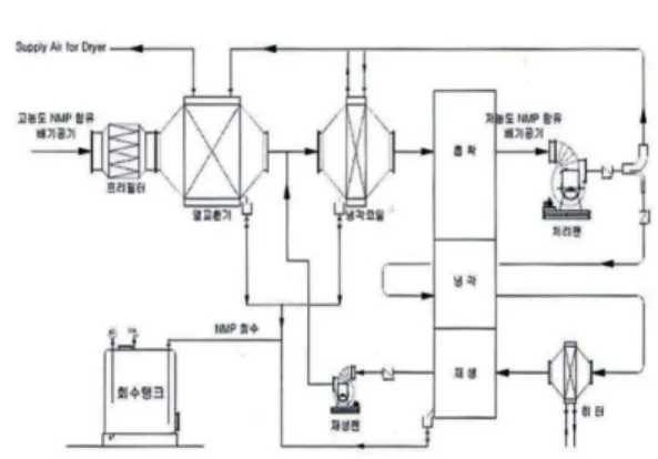 Fig. 3. AMESim model of cooling coil.