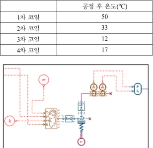 Fig. 6. Concentration data of NMP gas(0 o C-20 o C).