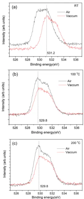 Fig. 7. (a) O 1s spectra of ITO thin films at room temperatures, (b) O 1s spectra of ITO thin films depending on various annealing process at 100 o C, (c) O 1s spectra of ITO thin films depending on various annealing process at 200 o C.