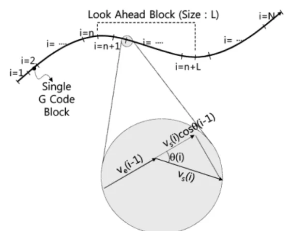 Fig. 1.  Tool Transverse Path : Successive G code blocks for Look Ahead scheme.