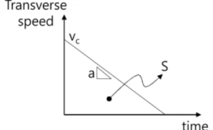 Fig. 3.  Relationship between start and end speed within single block.