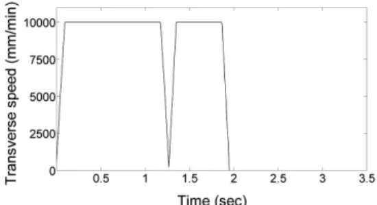 Fig. 5. Acceleration &amp; Deceleration Speed Profile.