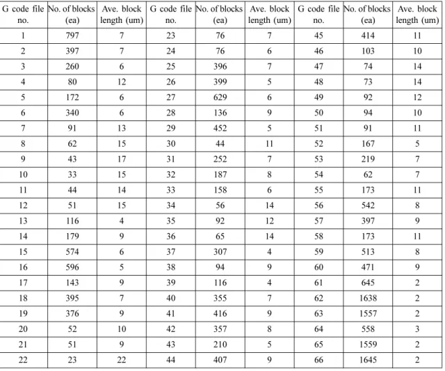 Table 1. G code file for tail stock machining G code file  no. No. of blocks (ea) Ave