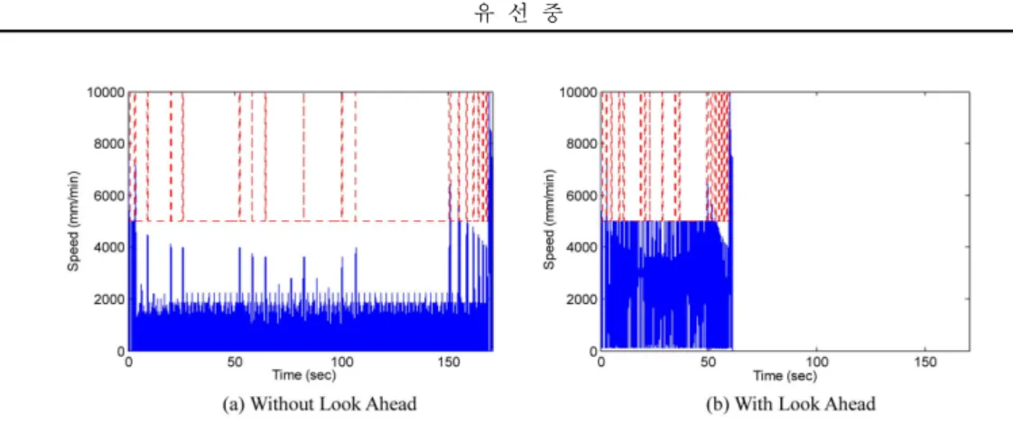 Fig. 10. Ave. block length vs. speed improvement.