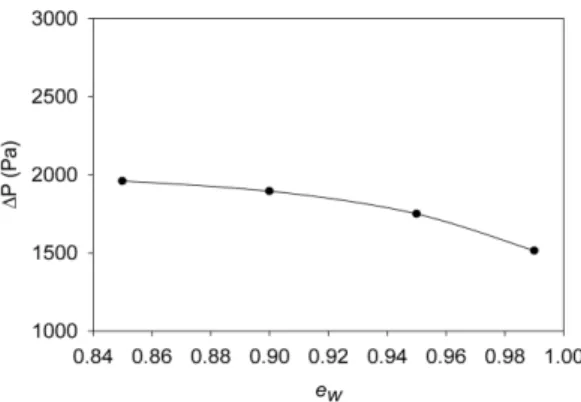 Fig. 3. Bed pressure drop across the entire combustor height at different values of e w .