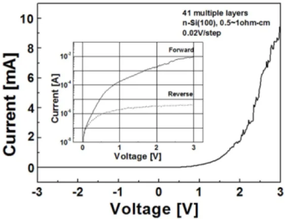 Fig. 7.  Capacitance-voltage characteristics of Schottky diode inserted the multi quantum well structures.