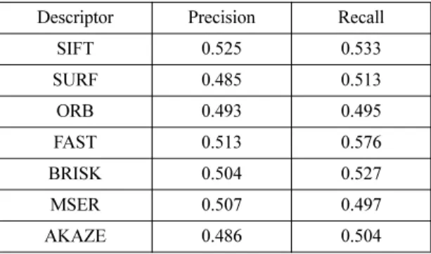 Table 3. Precision and Recall for each descriptor  Descriptor Precision Recall