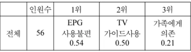 Table 2. If the viewer does not have the desired program