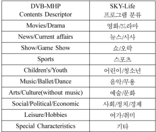 Table 4. Classification of Skylife DVB-MHP Contents Descriptor SKY-Life 프로그램 분류 Movies/Drama 영화/드라마 News/Current affairs 뉴스/시사 Show/Game Show 쇼/오락 Sports 스포츠 Children's/Youth 어린이/청소년 Music/Ballet/Dance 음악/무용 Arts/Culture(without music) 예술/문화 Social/Politic