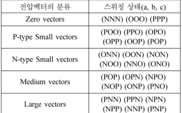 Fig. 1. NPC type photovoltaic power conditioning system.