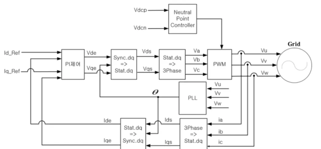 Fig. 3에서 Sync는 동기좌표를 Stat는 정지좌표를 나타 낸다. 또한 Grid는 3상 전력계통을 나타내며 중성점 제 어기는 Vdcp와 Vdcn을 입력으로 하여 PWM제어기로 입력 되는 구조이다